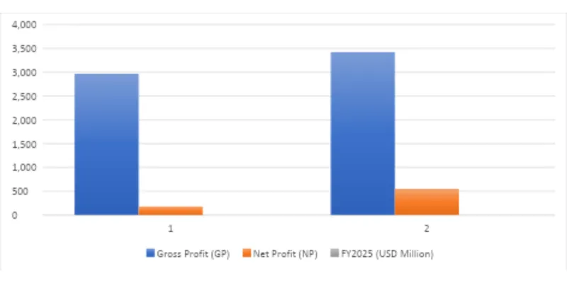 Financial Performance Analysis